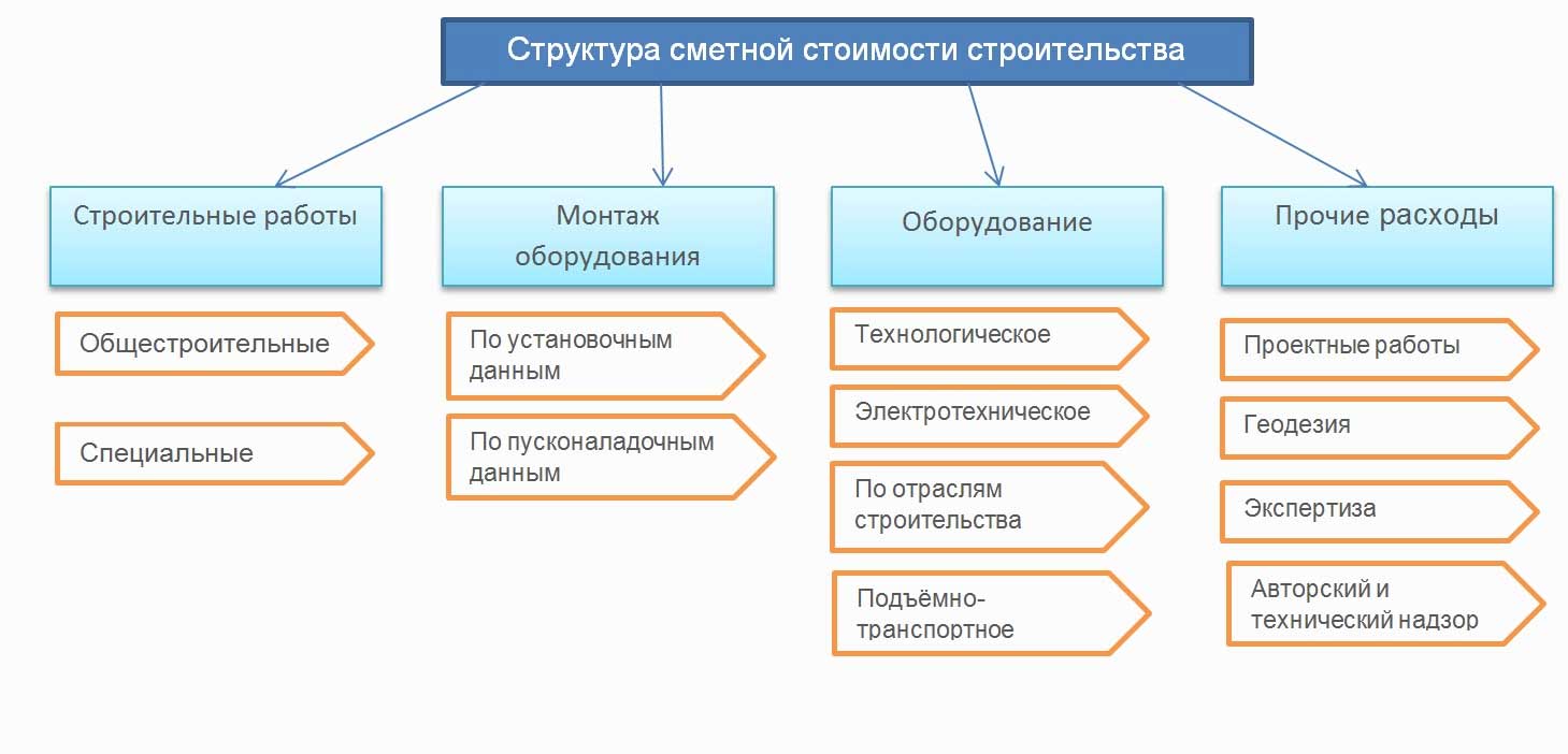 Структура сметной стоимости