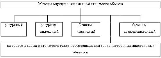 Методы составление смет