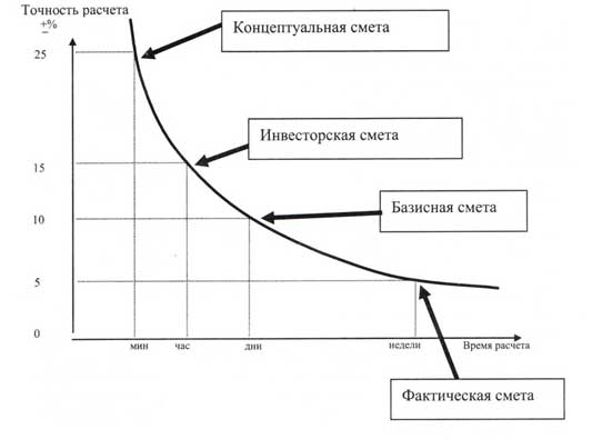 Точность расчета стоимости строительства